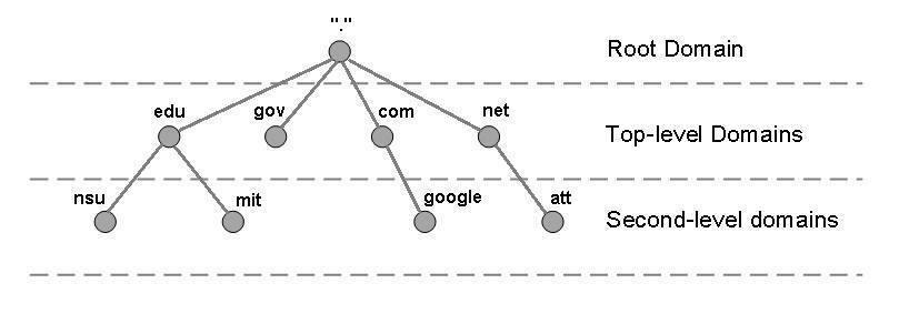 struktura systemu DNS