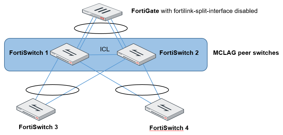 Fortinet