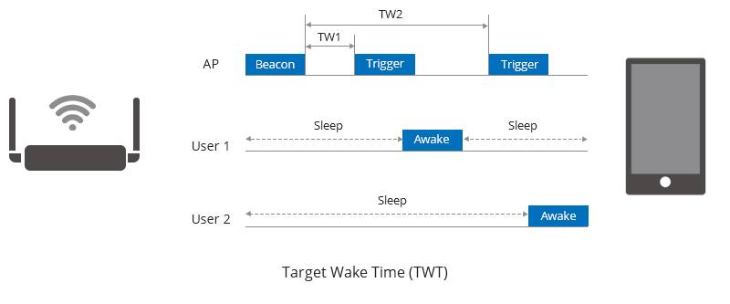 target Wake Time TWT