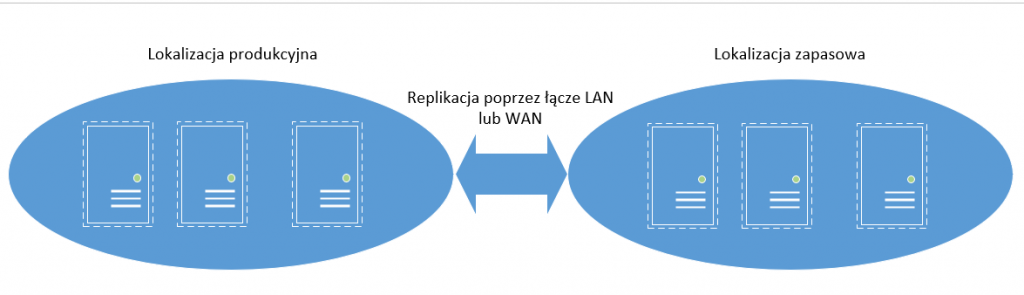 replikacja maszyn wirtualnych