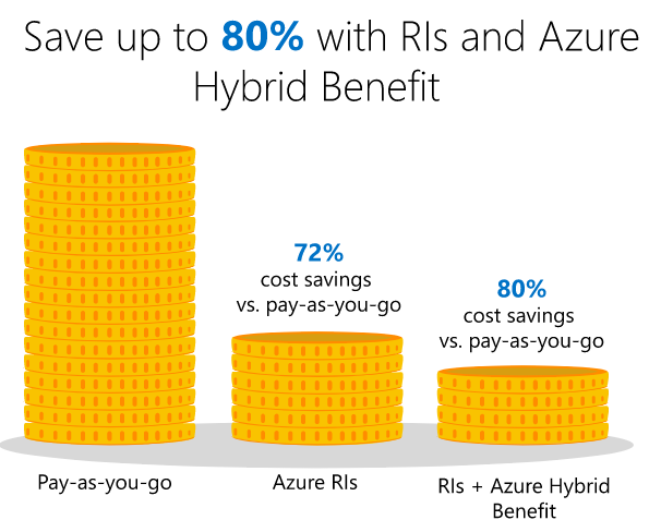 oszczędzaj z microsoft Azure